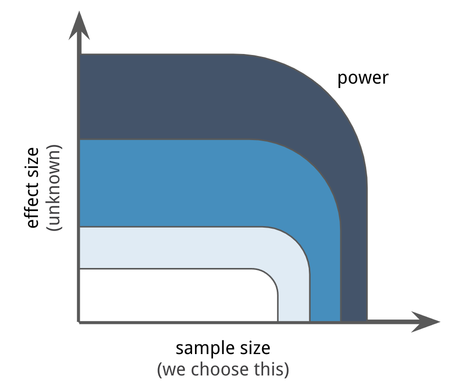 Frontier of possibilities with sample size on x axis and effect size on y axis