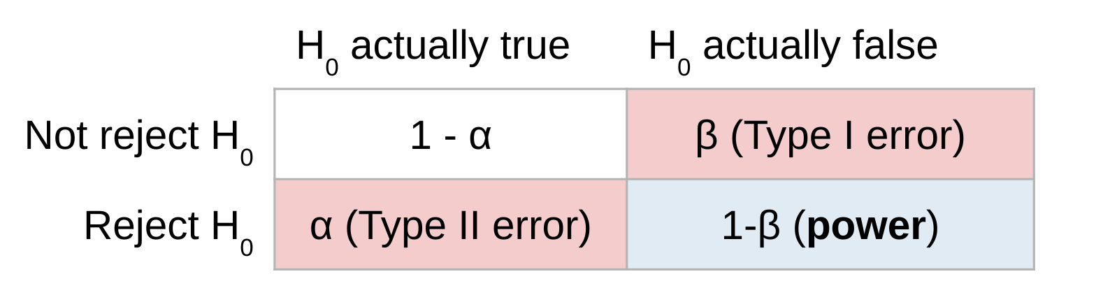 Table showing Type I error, Type II error