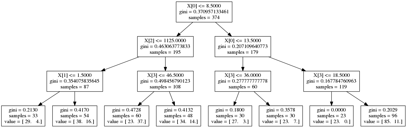 Decision tree