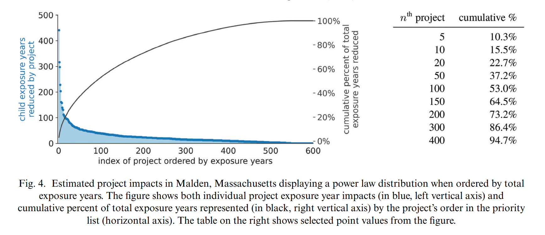 Figure 4 from the linked paper showing power law distribution of project value.