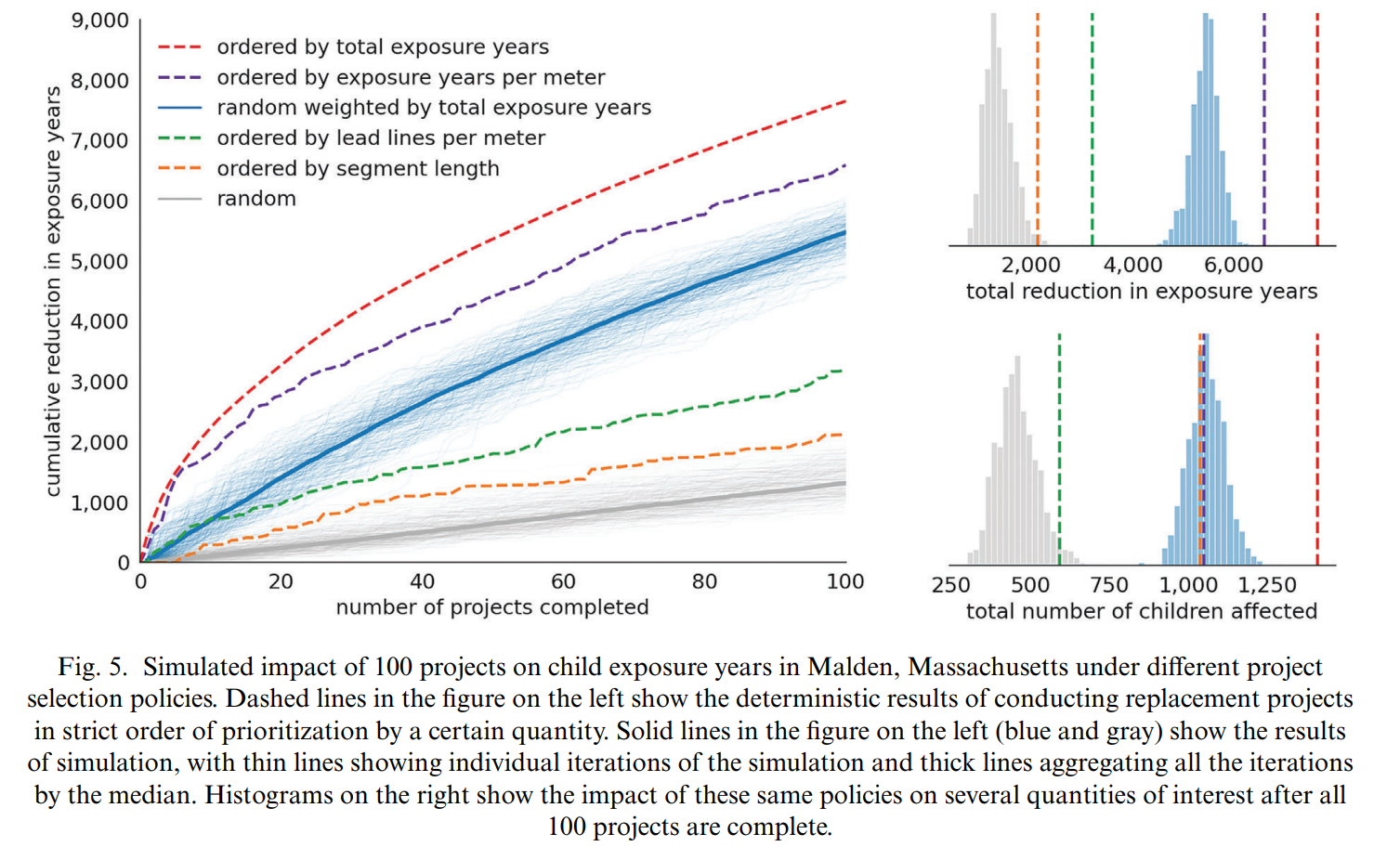 Figure 5 from the linked paper showing simulated impacts under different replacement strategies.