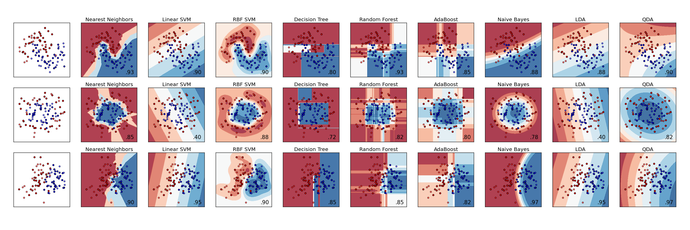 Classifier comparison